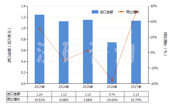 2013-2017年中國(guó)氯化鎂(HS28273100)進(jìn)口總額及增速統(tǒng)計(jì)